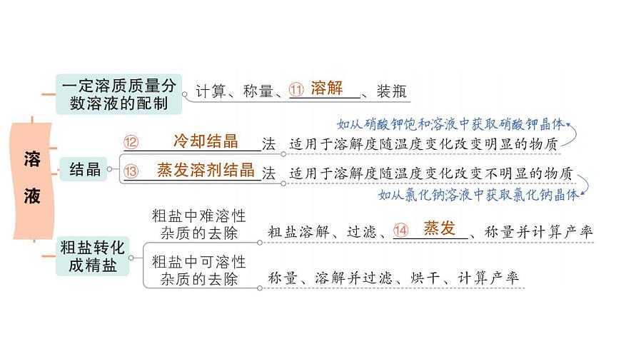 初中化学新科粤版九年级下册第七单元复习提升作业课件2025春第5页