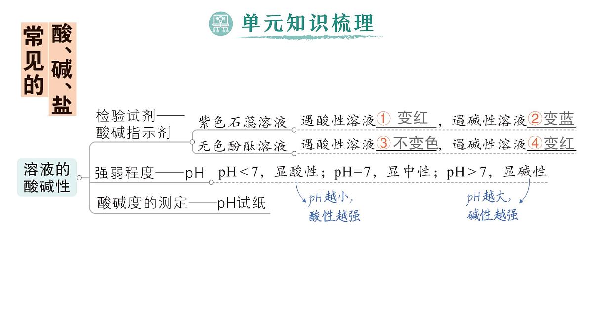 初中化学新科粤版九年级下册第八单元复习提升作业课件2025春第2页