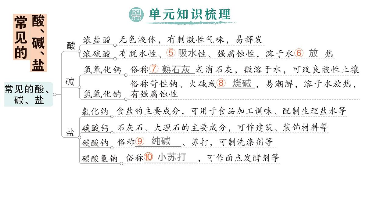 初中化学新科粤版九年级下册第八单元复习提升作业课件2025春第3页