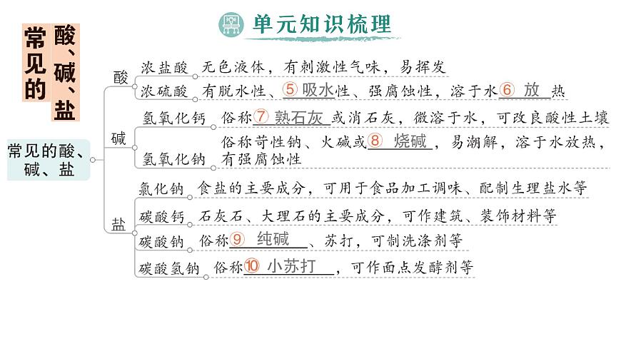 初中化学新科粤版九年级下册第八单元复习提升作业课件2025春第3页