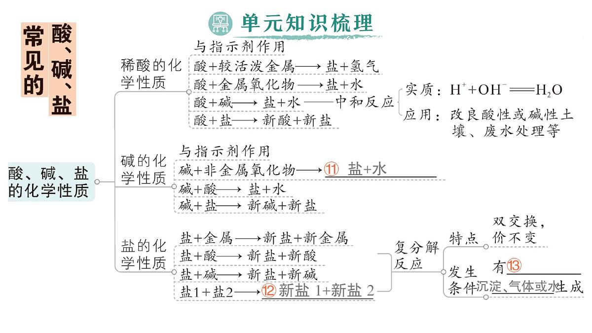 初中化学新科粤版九年级下册第八单元复习提升作业课件2025春第4页