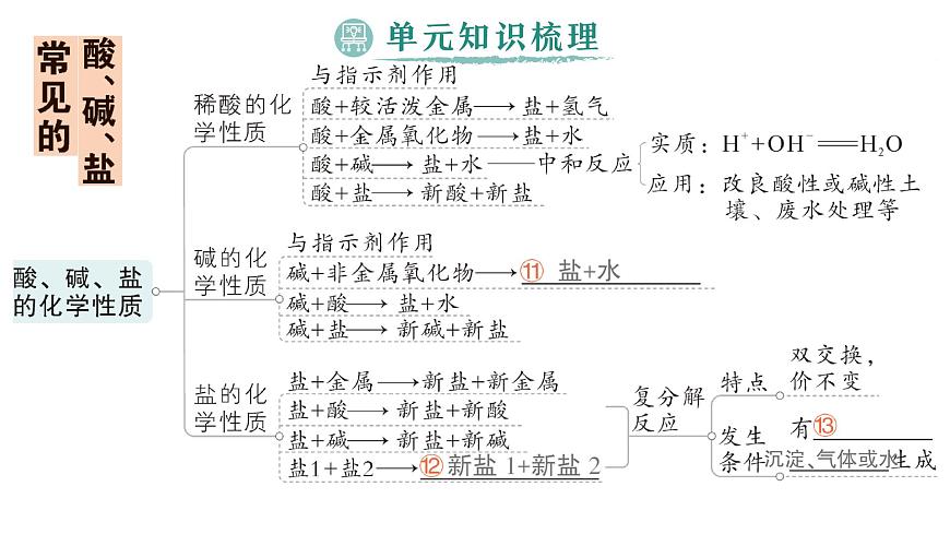 初中化学新科粤版九年级下册第八单元复习提升作业课件2025春第4页