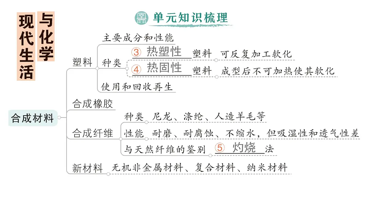 初中化学新科粤版九年级下册第九单元复习提升作业课件2025春第3页