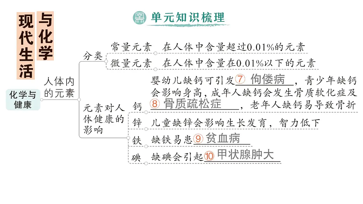 初中化学新科粤版九年级下册第九单元复习提升作业课件2025春第5页