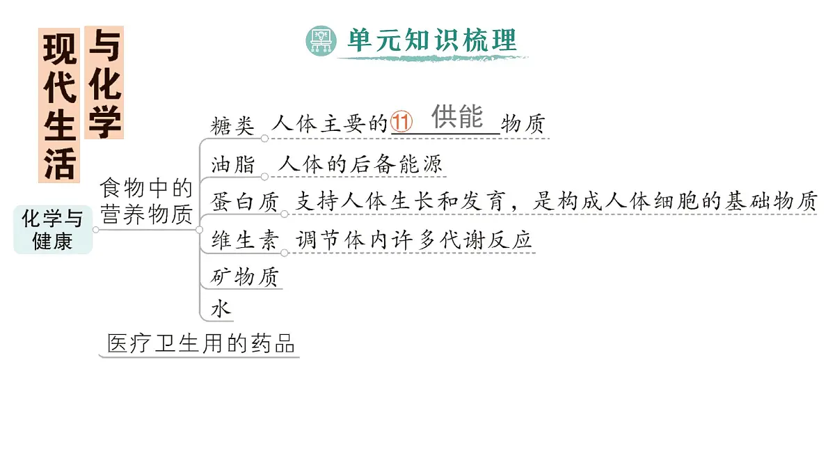 初中化学新科粤版九年级下册第九单元复习提升作业课件2025春第6页