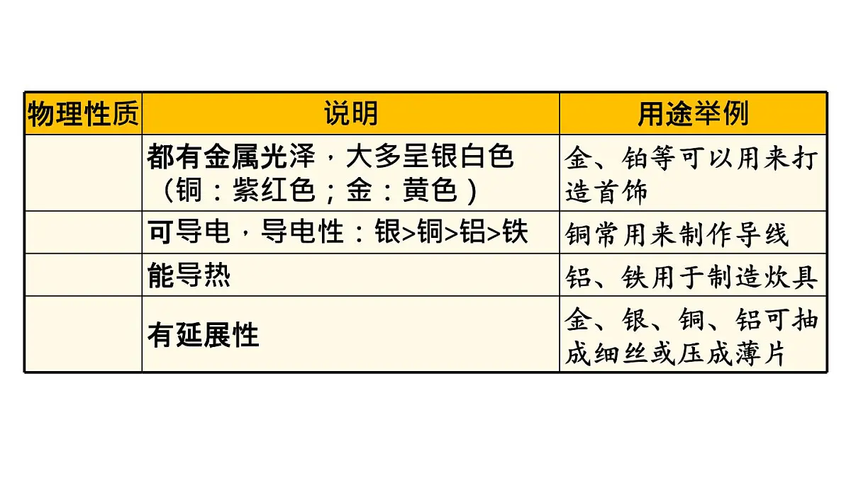 初中化学新科粤版九年级下册6.1 金属的物理性质教学课件2025春第7页