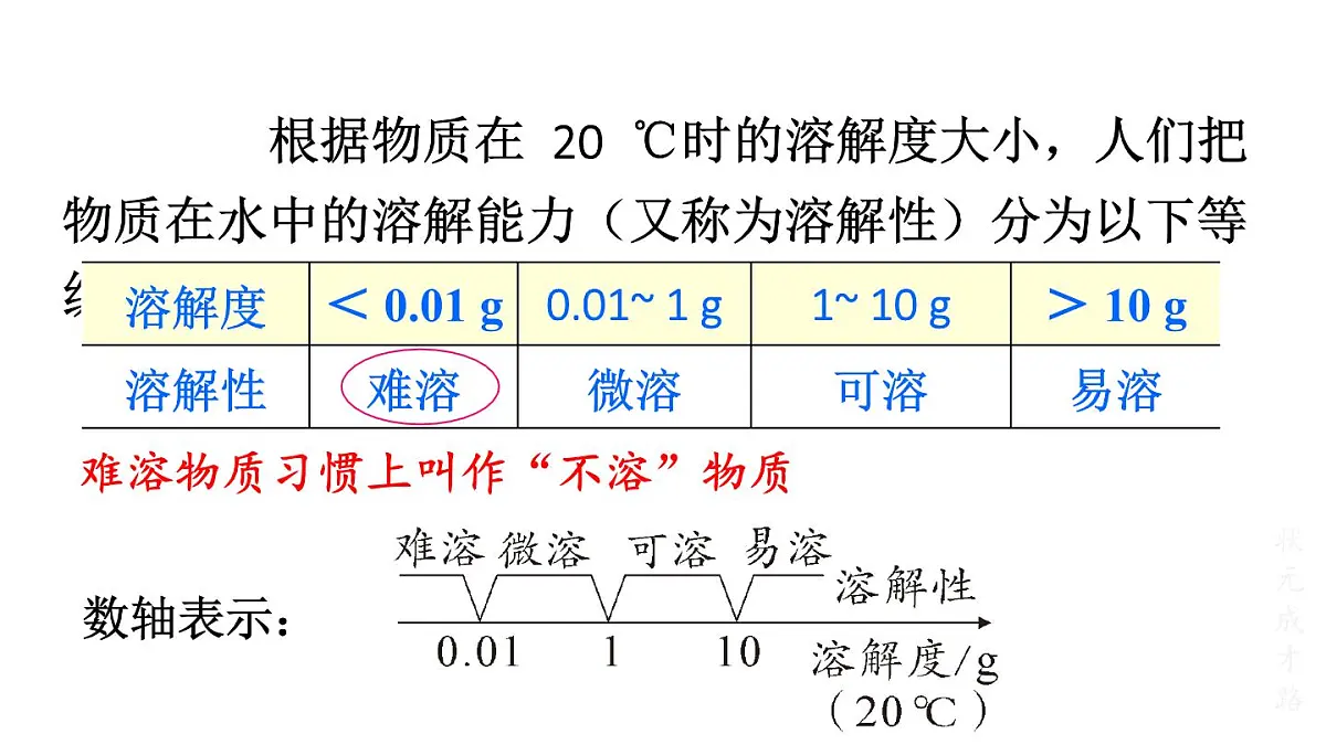 初中化学新科粤版九年级下册7.2第2课时 固体物质的溶解度教学课件2025春第7页