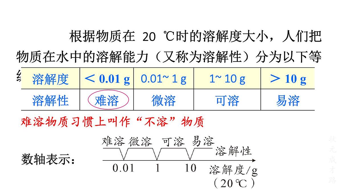 初中化学新科粤版九年级下册7.2第2课时 固体物质的溶解度教学课件2025春第7页