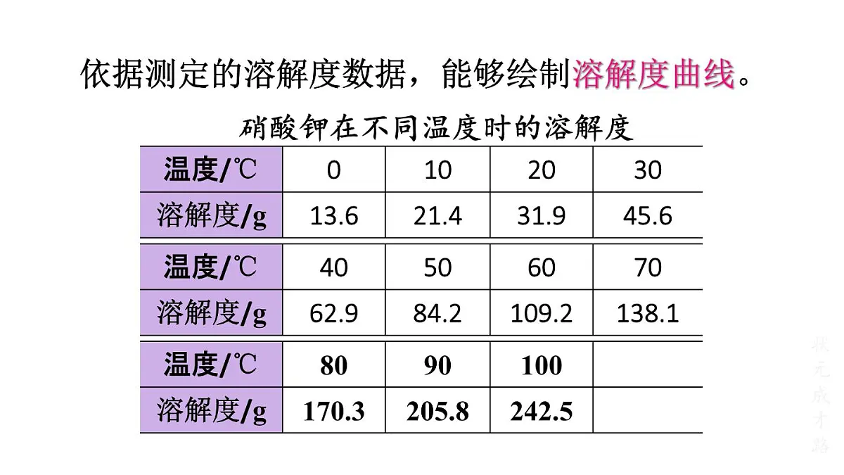 初中化学新科粤版九年级下册7.2第2课时 固体物质的溶解度教学课件2025春第8页