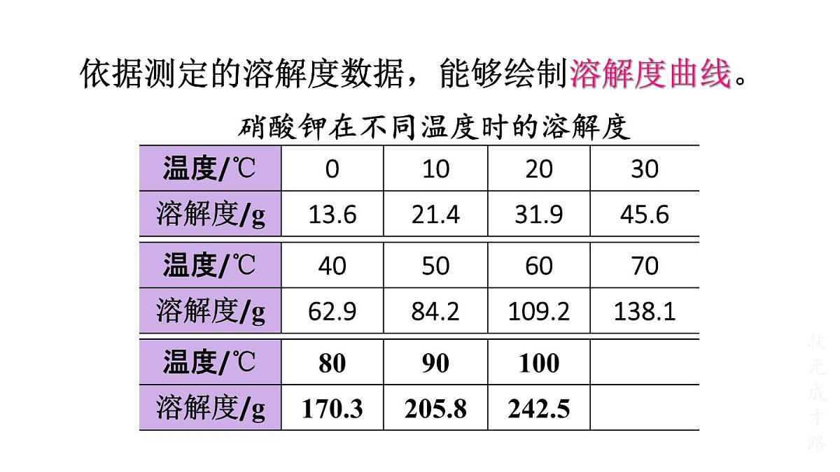 初中化学新科粤版九年级下册7.2第2课时 固体物质的溶解度教学课件2025春第8页