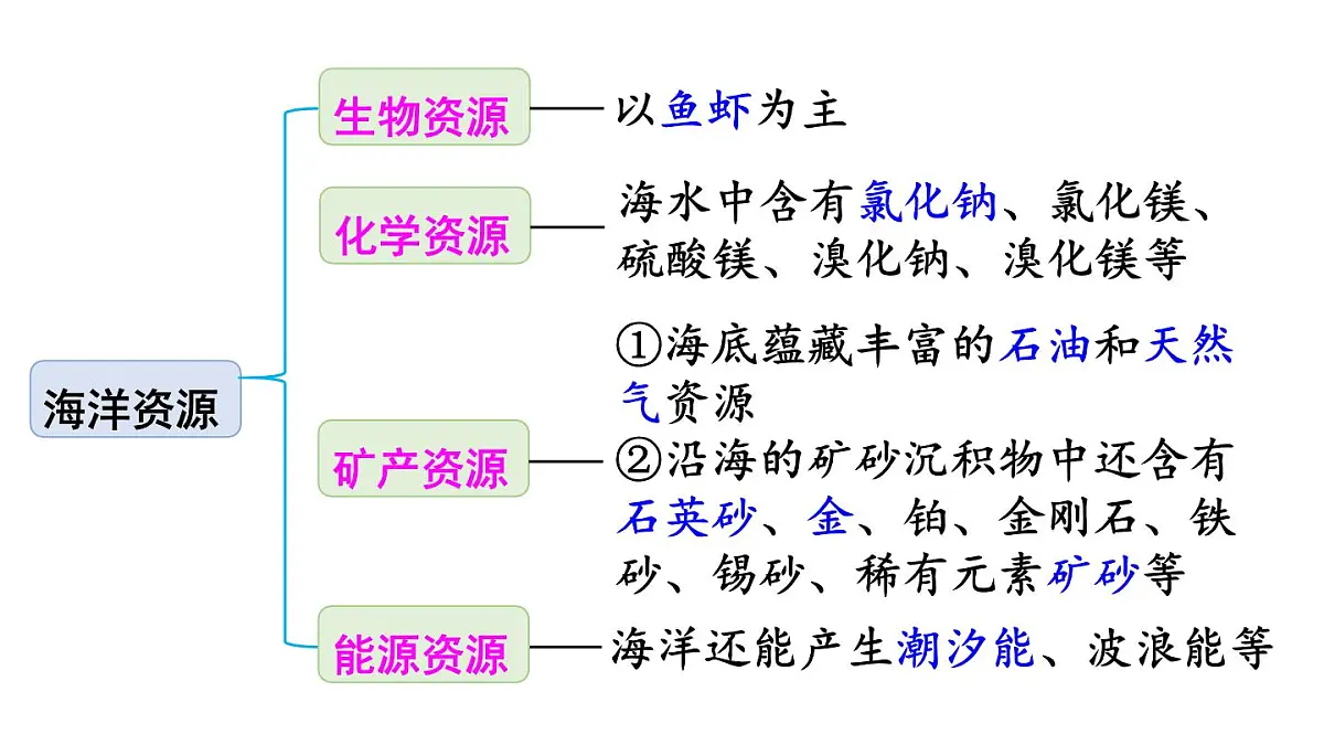 初中化学新科粤版九年级下册7.4 跨学科实践活动：海洋资源的综合利用与制盐教学课件2025春第5页