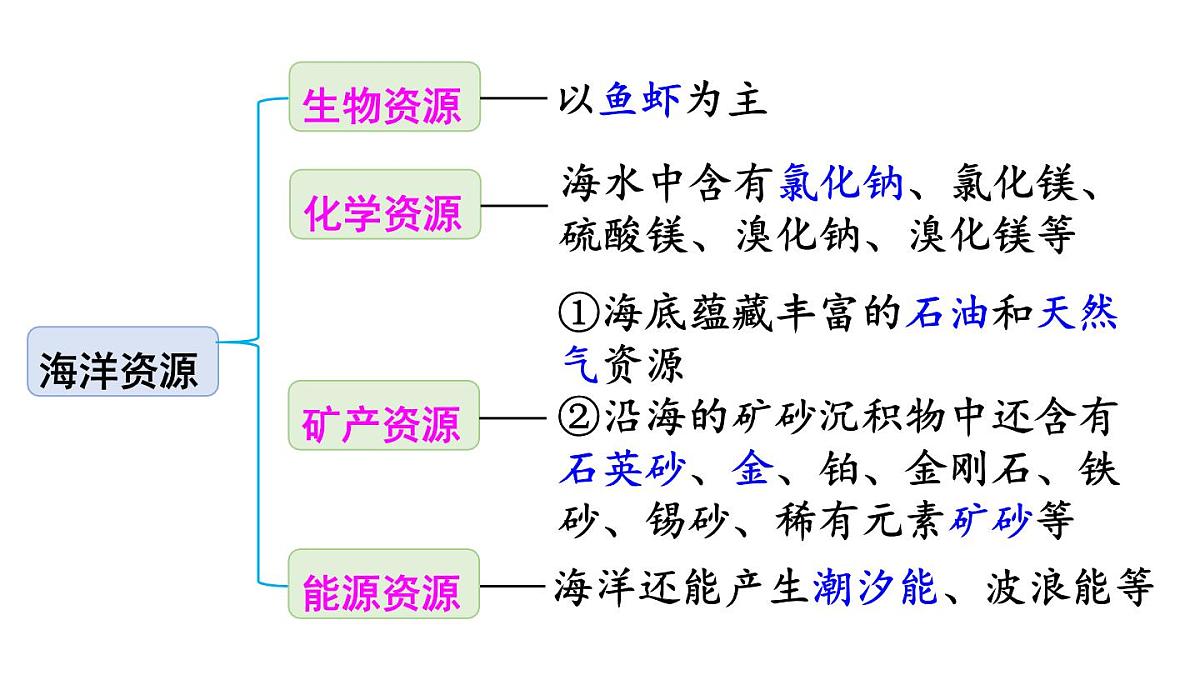 初中化学新科粤版九年级下册7.4 跨学科实践活动：海洋资源的综合利用与制盐教学课件2025春第5页