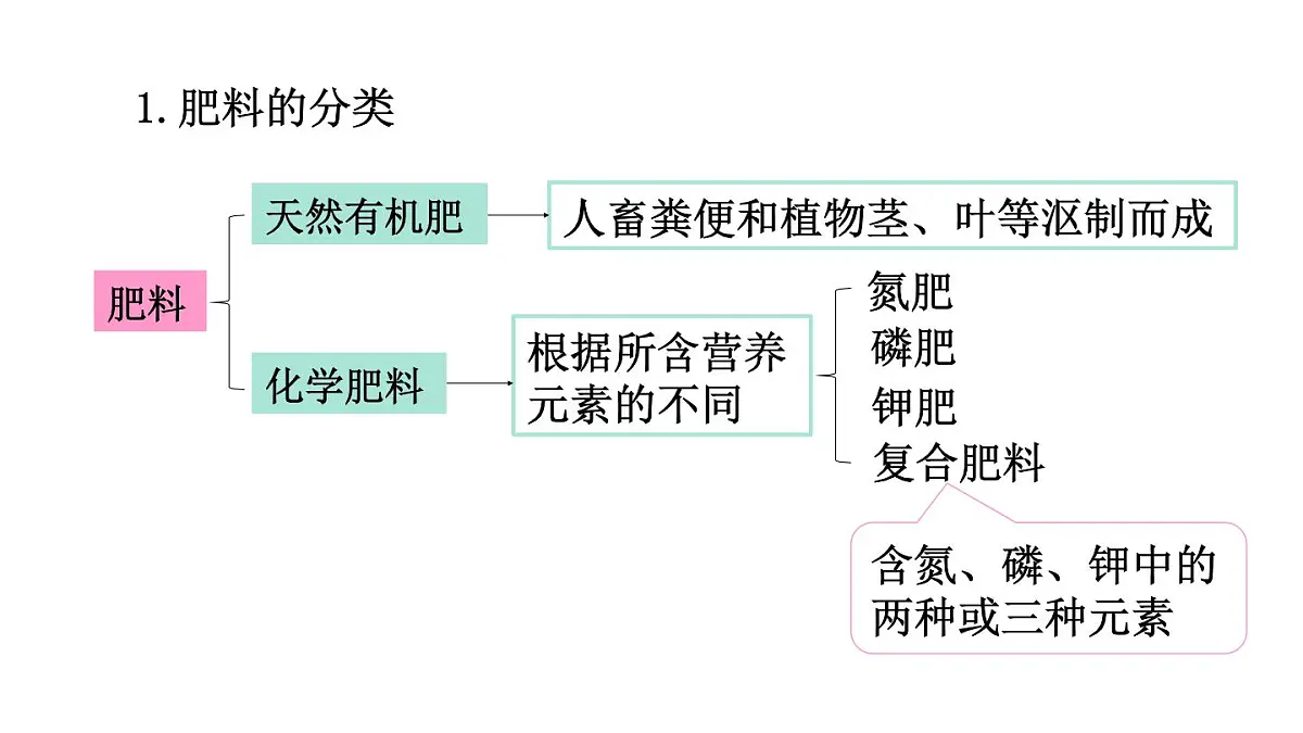 初中化学新科粤版九年级下册8.5 化学肥料教学课件2025春第5页