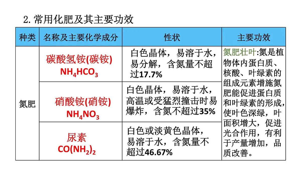 初中化学新科粤版九年级下册8.5 化学肥料教学课件2025春第6页
