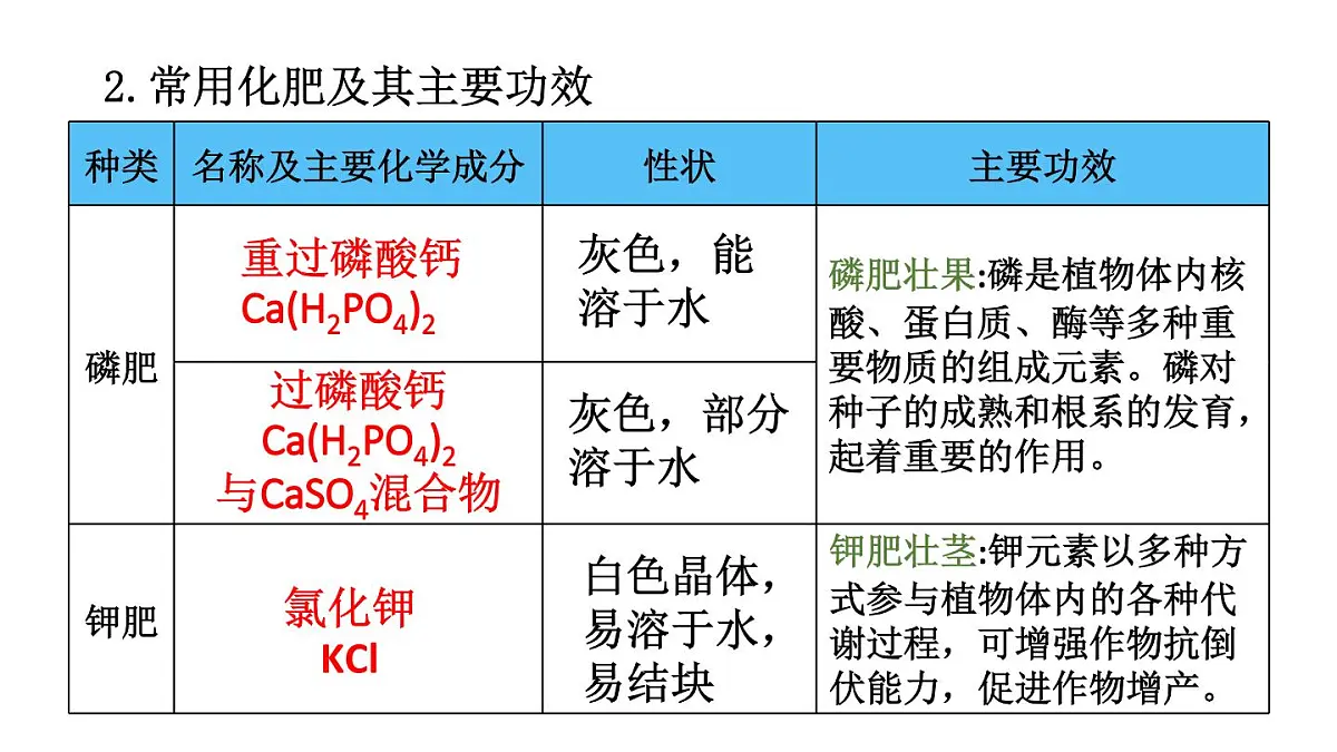 初中化学新科粤版九年级下册8.5 化学肥料教学课件2025春第8页