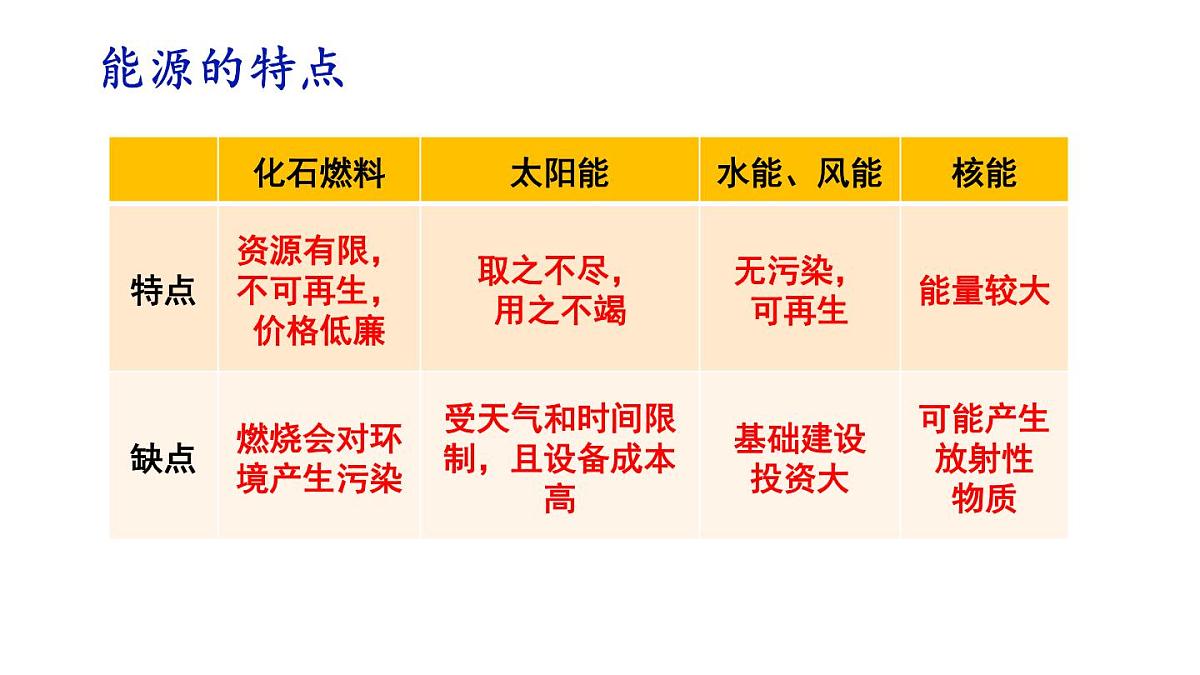 初中化学新科粤版九年级下册9.3 化学与能源教学课件2025春第7页