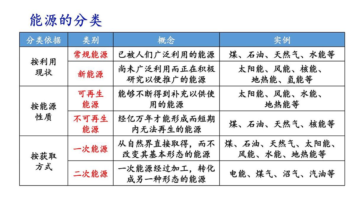 初中化学新科粤版九年级下册9.3 化学与能源教学课件2025春第8页