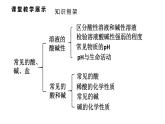 初中化學新科粵版九年級下冊第八章章末復習教學課件2025春