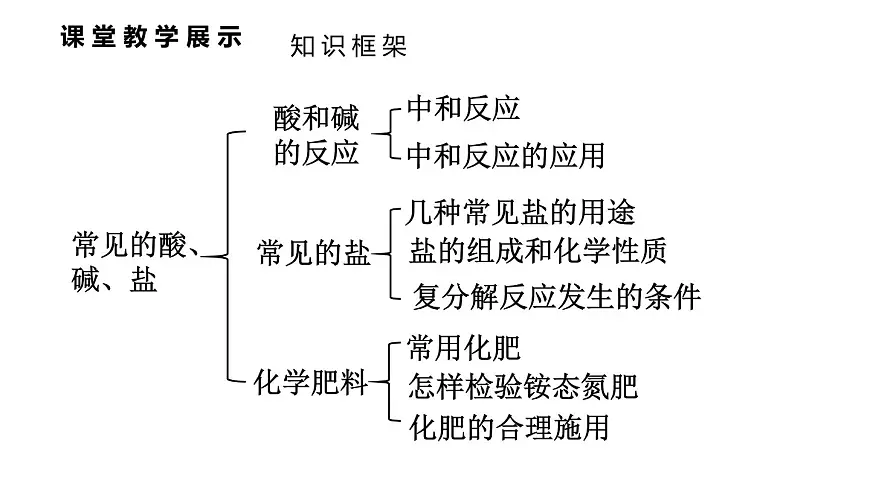 初中化学新科粤版九年级下册第八章章末复习教学课件2025春第3页