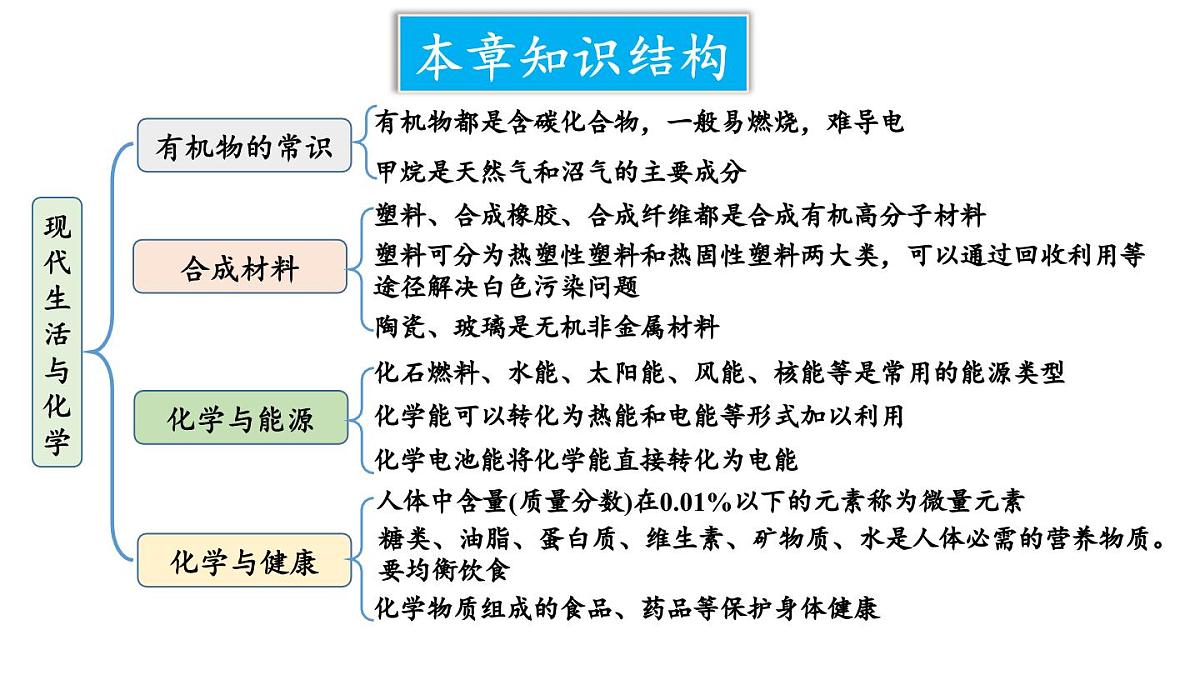 初中化学新科粤版九年级下册第九章章末复习教学课件2025春第2页