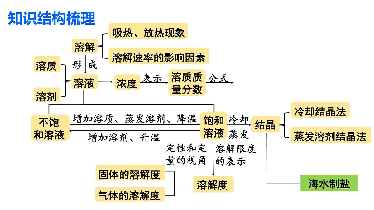 初中化学新科粤版九年级下册第七章章末复习教学课件2025春第2页