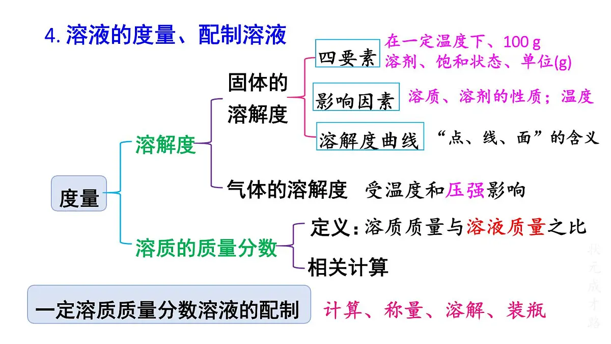 初中化学新科粤版九年级下册第七章章末复习教学课件2025春第6页