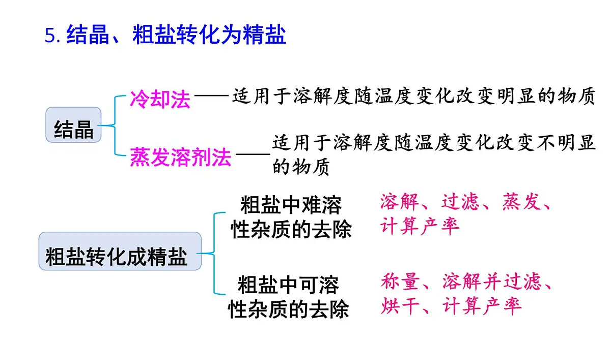 初中化学新科粤版九年级下册第七章章末复习教学课件2025春第7页