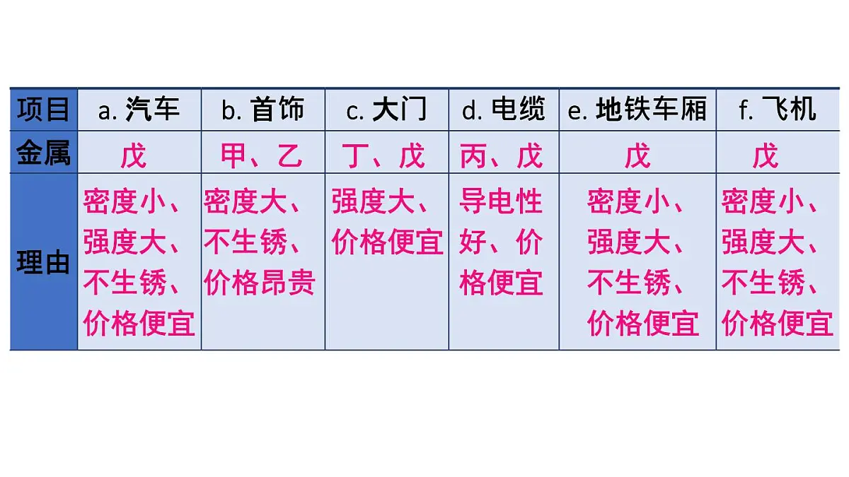 初中化学新科粤版九年级下册第六章练习题（六）教学课件2025春第8页