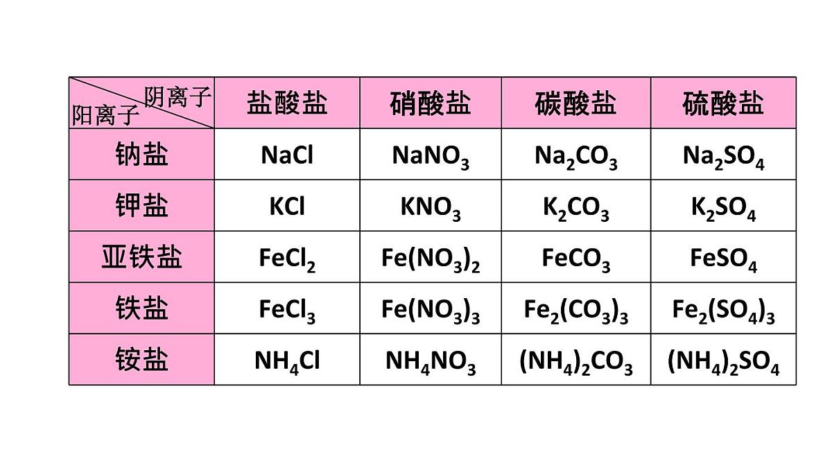初中化学新科粤版九年级下册8.4第2课时 盐的组成和化学性质、复分解反应发生的条件教学课件2025春第5页