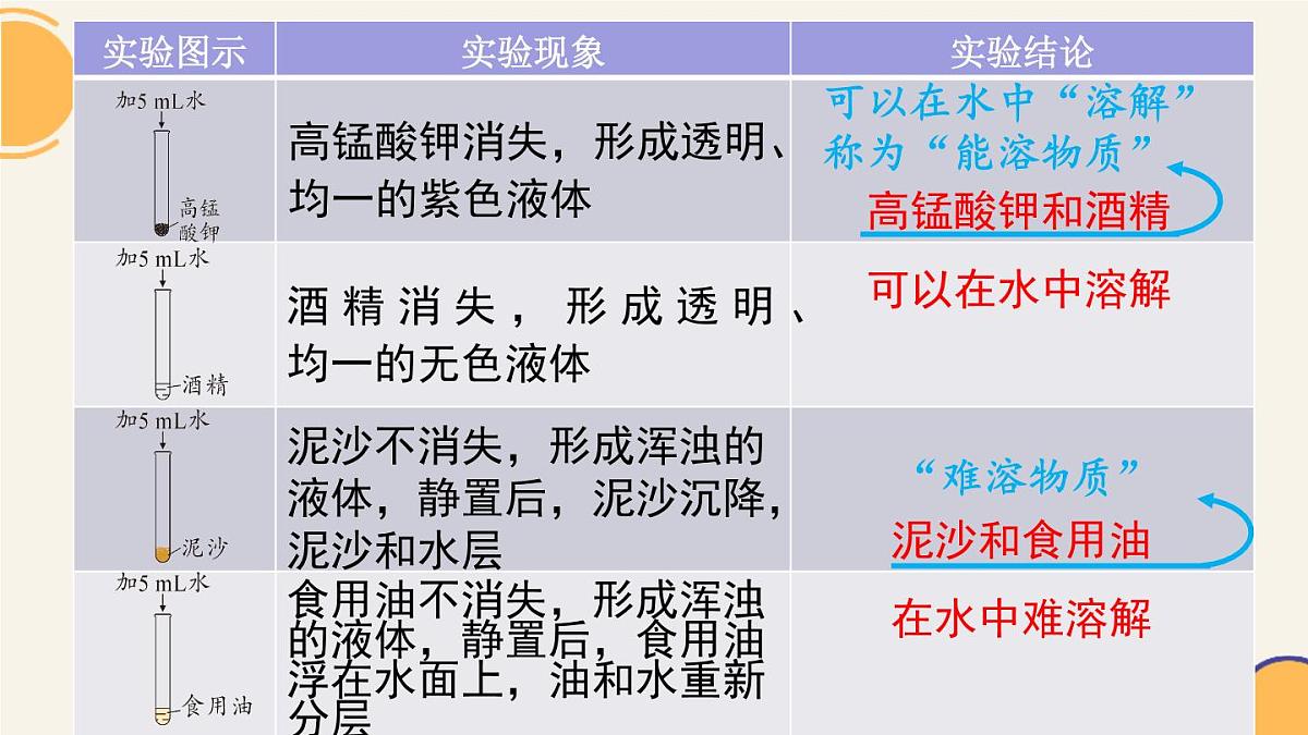 7.1物质的溶解---2024-2025学年九年级化学科粤版（2024）下册 课件第5页