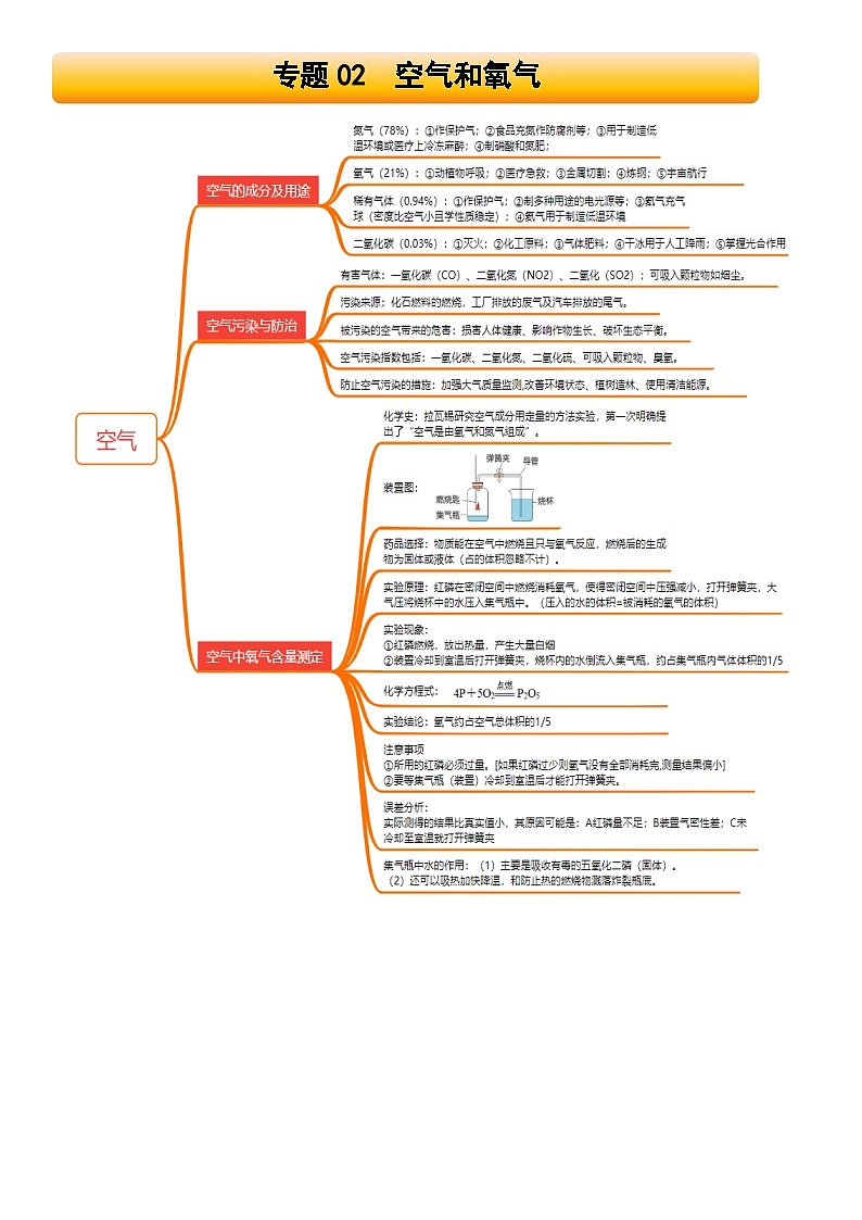 2025年中考化学一轮复习知识清单  专题02 空气和氧气（学案）第1页
