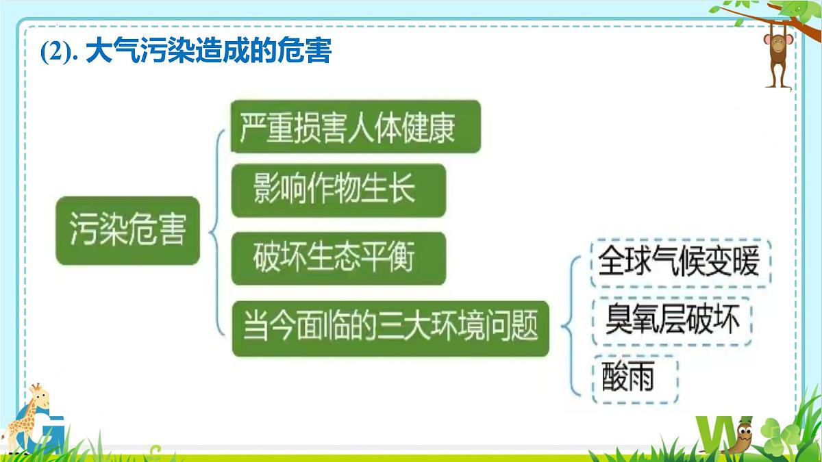 2025年盐城中考化学（人教版）总复习《第二部分专题27化学与环境》课件第4页