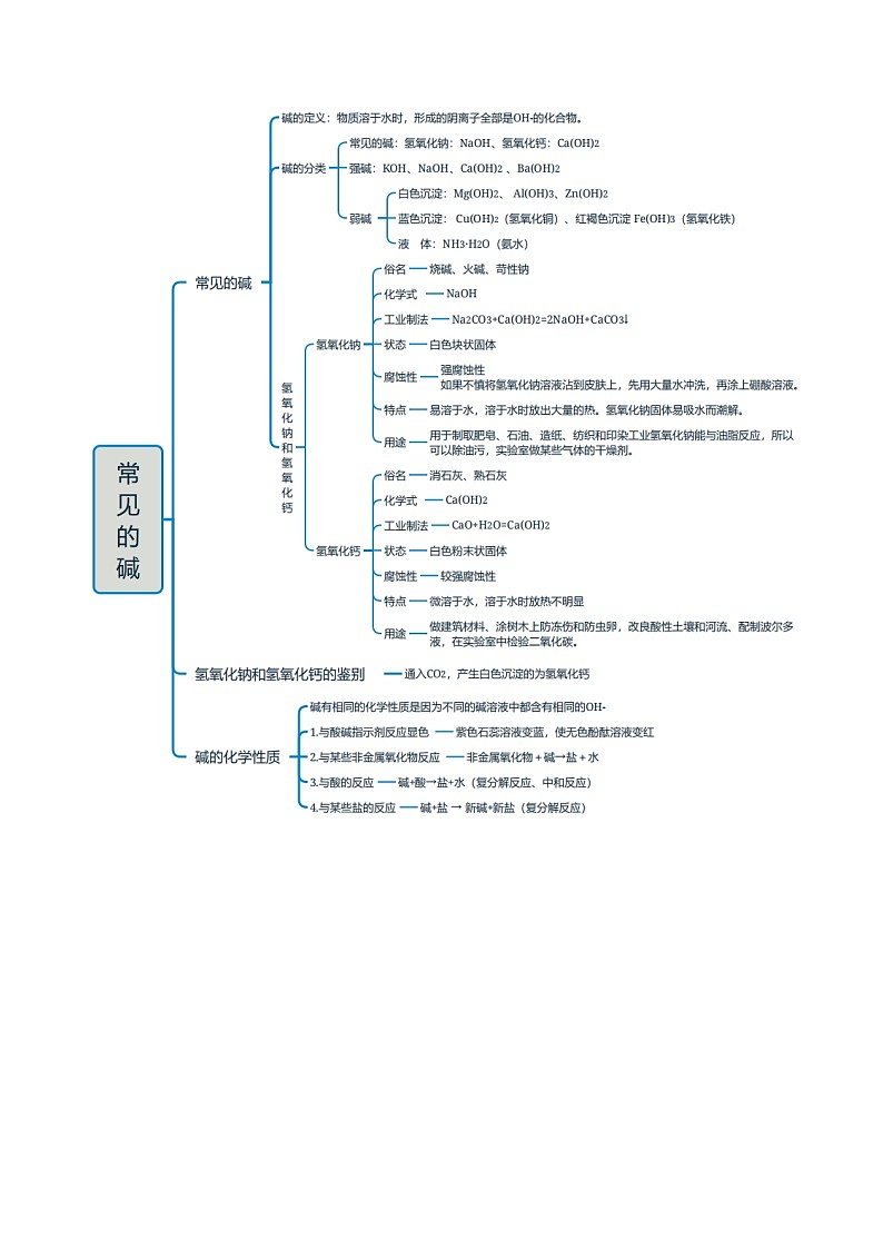2025年中考化学一轮复习知识清单 专题06 常见的酸和碱学案第2页