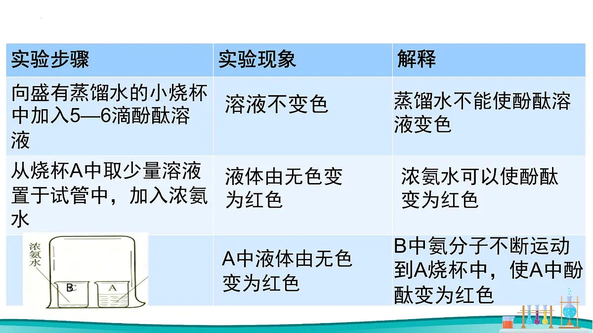 3.1分子和原子课件---2024-2025学年九年级化学人教版（2024）上册第8页