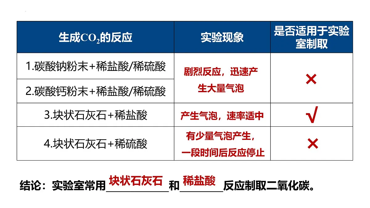 第六单元 课题3 二氧化碳的实验室制取课件-2024-2025学年九年级化学人教版（2024）上册第7页