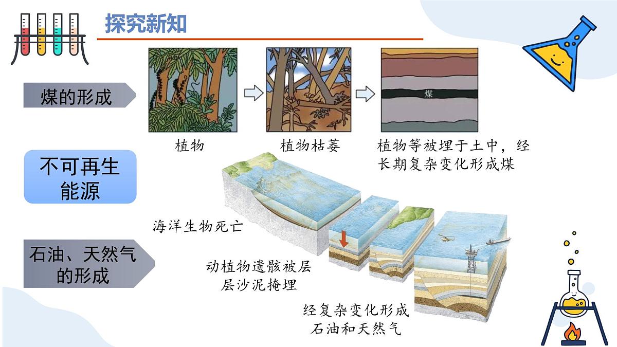 第七单元 课题2化石能源的合理利用-2024-2025学年九年级化学上册同步精品课件（人教版2024）第4页