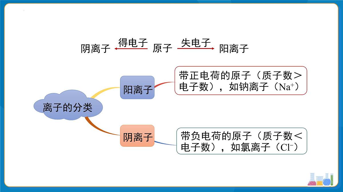 第三单元课题2 原子结构 第3课时 课件-2024-2025学年九年级化学人教版上册第6页