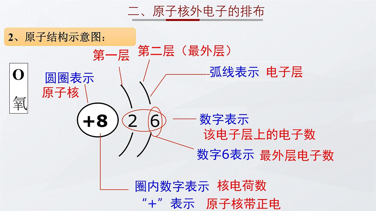 第三单元课题2原子结构第2课时课件-2024-2025学年九年级化学人教版上册第8页