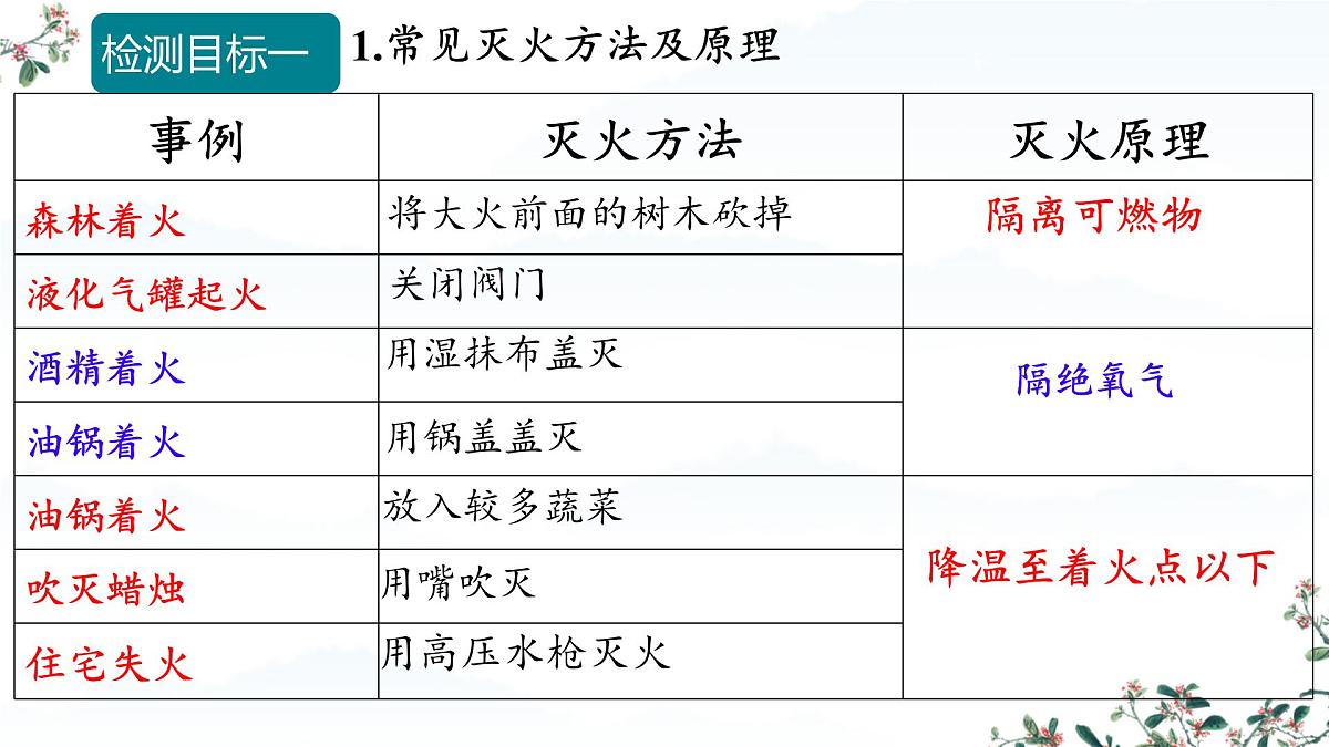 7.1 燃料的燃烧（课时2）课件-2024-2025学年九年级化学同步教学课件（人教版2024）第7页