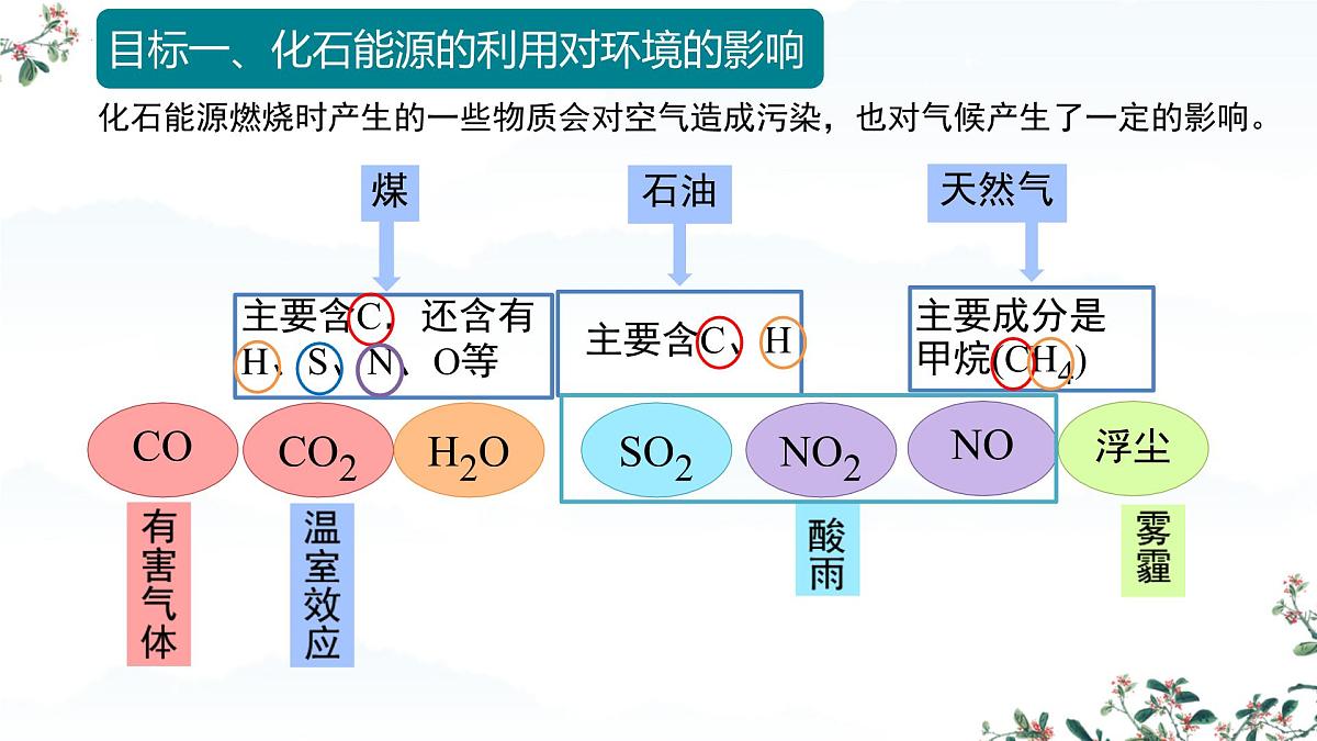 7.2 化石能源的合理利用（课时2）课件-2024-2025学年九年级化学同步教学课件（人教版2024）第4页