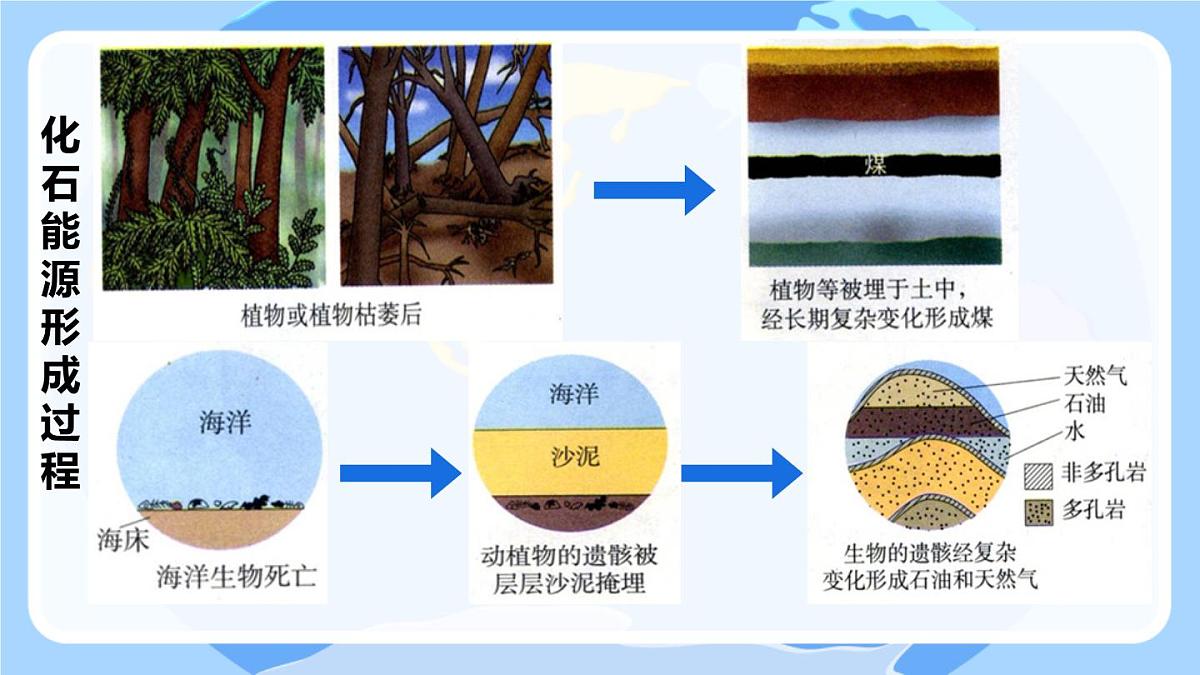 7.2化石能源的合理利用课件---2024-2025学年九年级化学人教版（2024）上册第5页