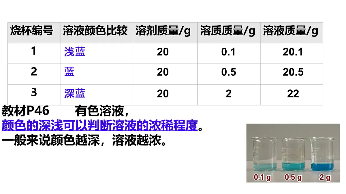 9.3溶质的质量分数课件——2024-2025学年九年级化学人教版下册第4页