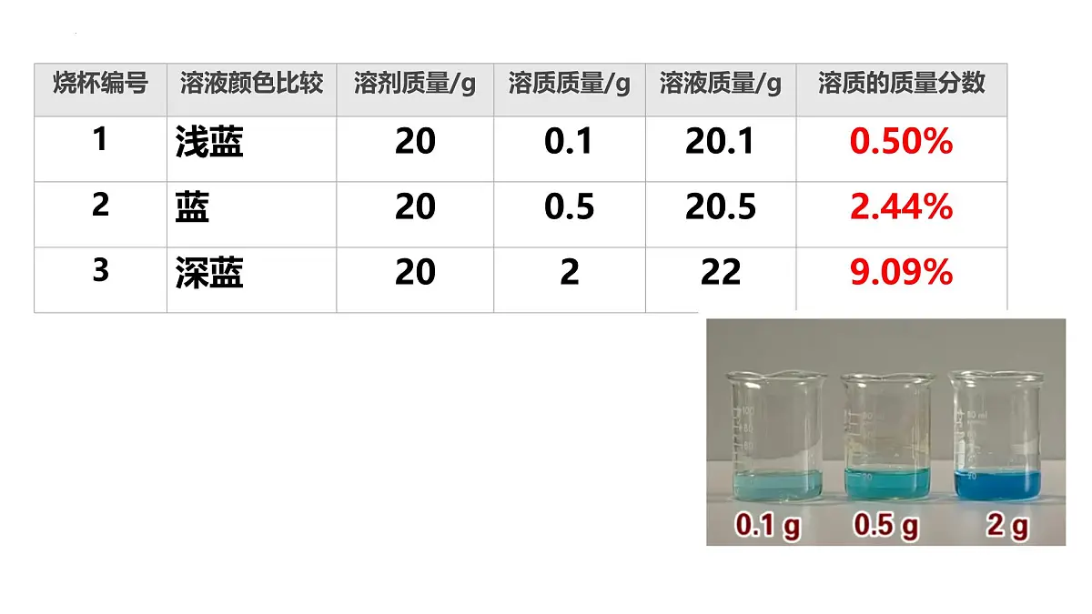 9.3溶质的质量分数课件——2024-2025学年九年级化学人教版下册第7页