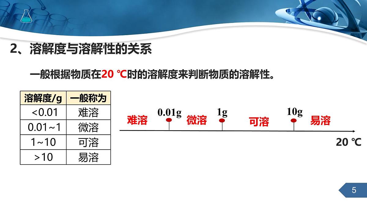 9.2溶解度（第2课时）课件---2024-2025学年九年级化学人教版（2024）下册第5页