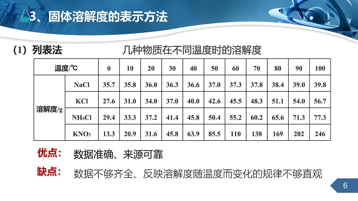 9.2溶解度（第2课时）课件---2024-2025学年九年级化学人教版（2024）下册第6页