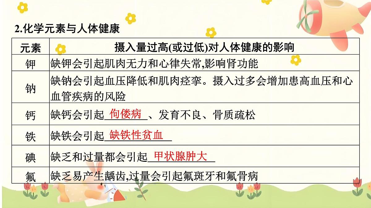 2025年中考化学一轮复习第十一单元化学与社会课件第4页
