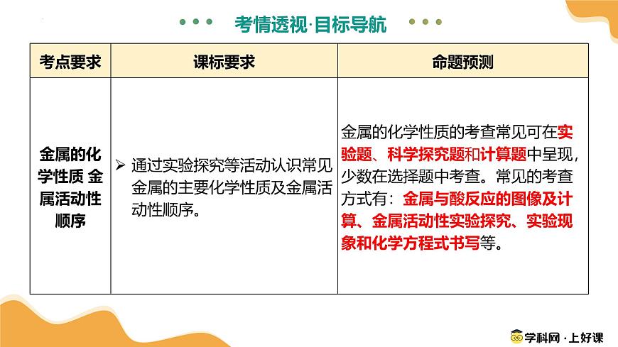 主题02 物质的性质和应用Ⅲ——金属与金属矿物（课件）2025年中考化学二轮复习讲练测（全国通用）第5页