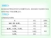 粵科版九年級(jí)化學(xué)下冊(cè)第八單元常見的酸、堿、鹽8.2常見的酸和堿第二課時(shí)常見的堿課件