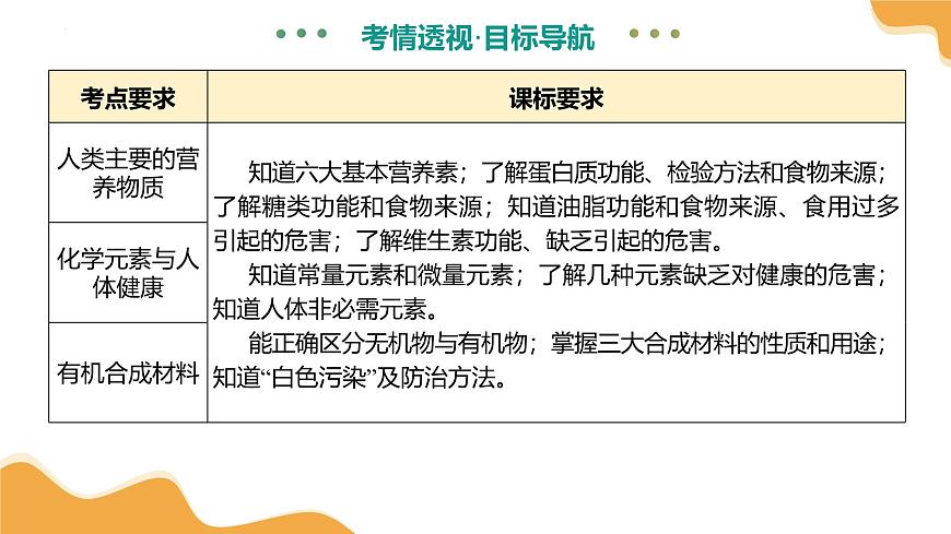 专题14 化学与生活（课件）2025年中考化学一轮复习讲练测（全国通用）第5页