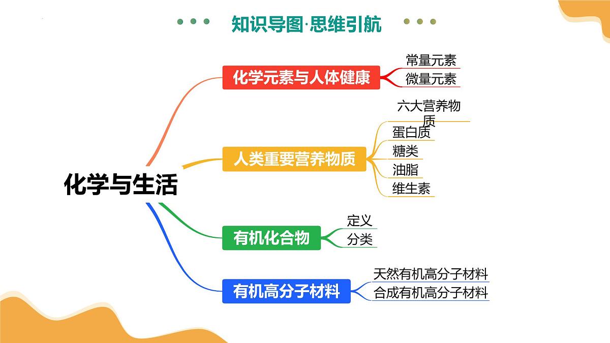 专题14 化学与生活（课件）2025年中考化学一轮复习讲练测（全国通用）第8页